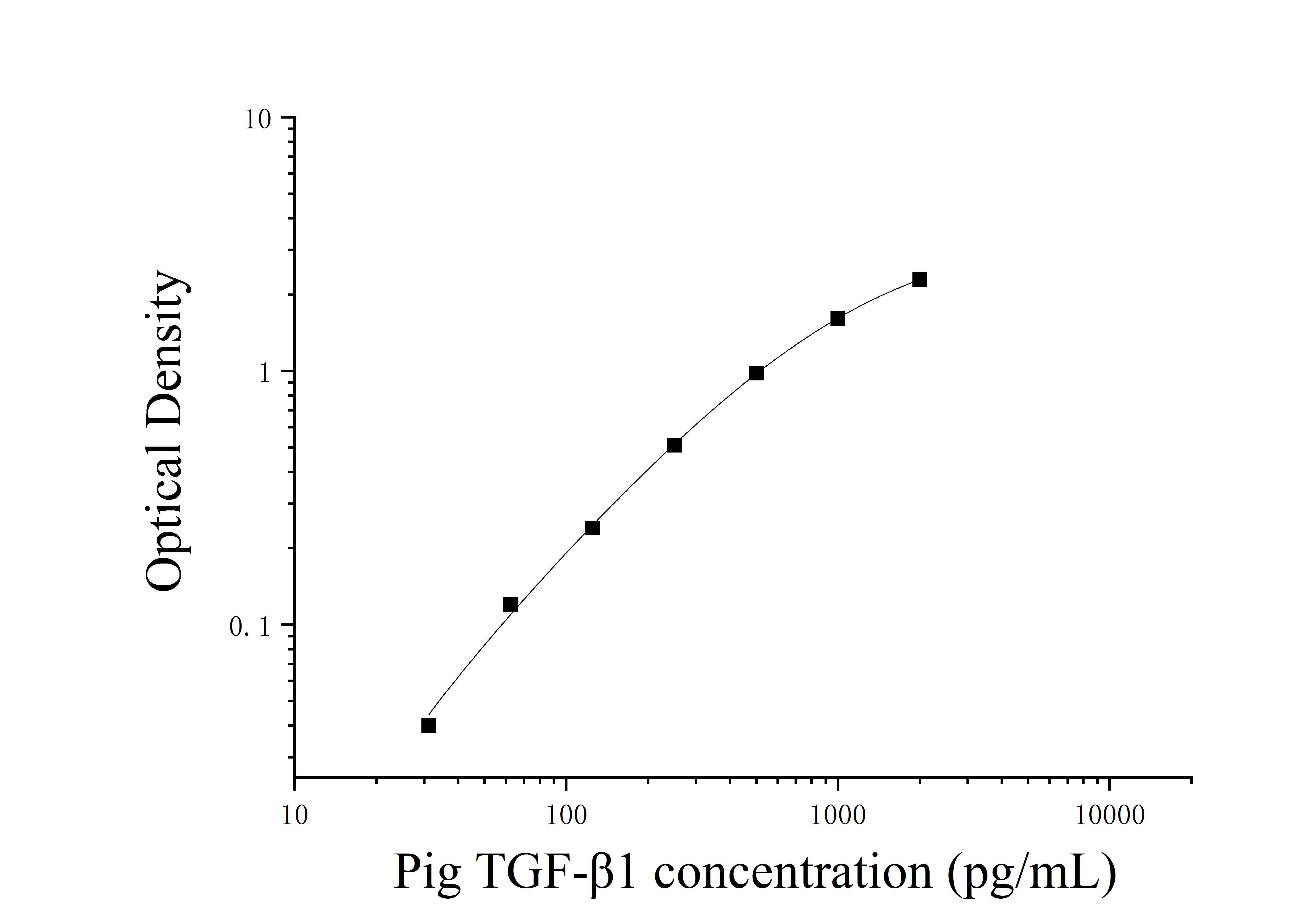 Pig Transforming Growth Factor Beta 1 (TGF-β1) ELISA Kit Pig Transforming Growth Factor Beta 1 (TGF-β1) ELISA Kit